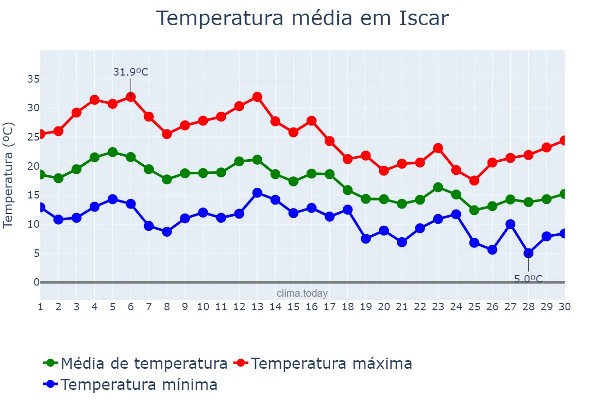 Temperatura em setembro em Iscar, Castille-Leon, ES