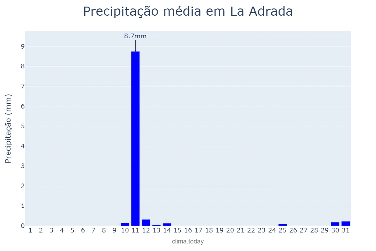 Precipitação em agosto em La Adrada, Castille-Leon, ES