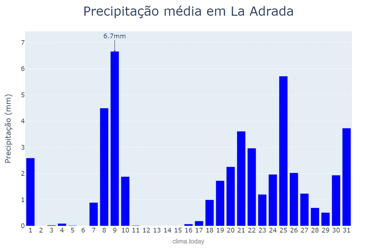 Precipitação em janeiro em La Adrada, Castille-Leon, ES