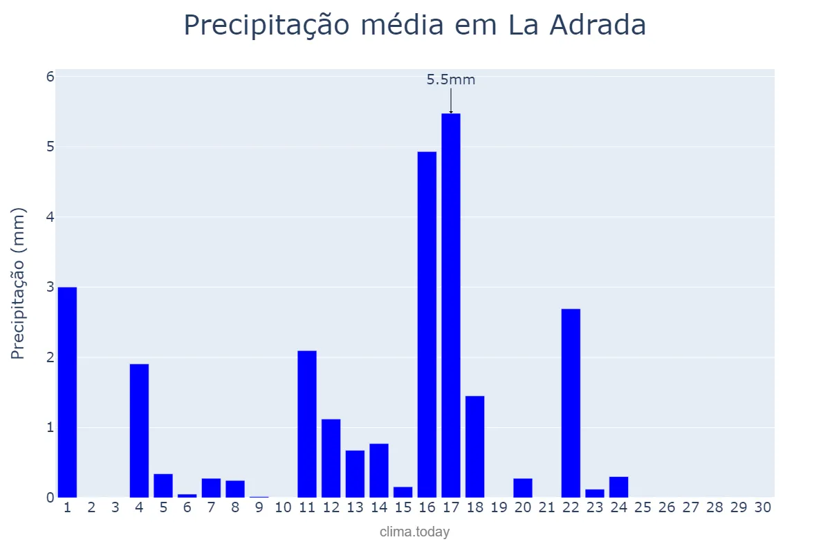 Precipitação em junho em La Adrada, Castille-Leon, ES