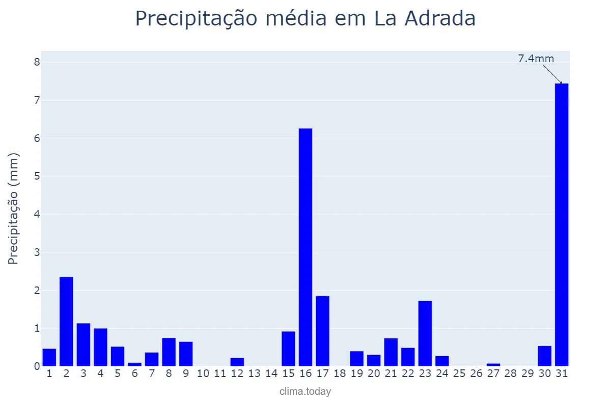 Precipitação em marco em La Adrada, Castille-Leon, ES