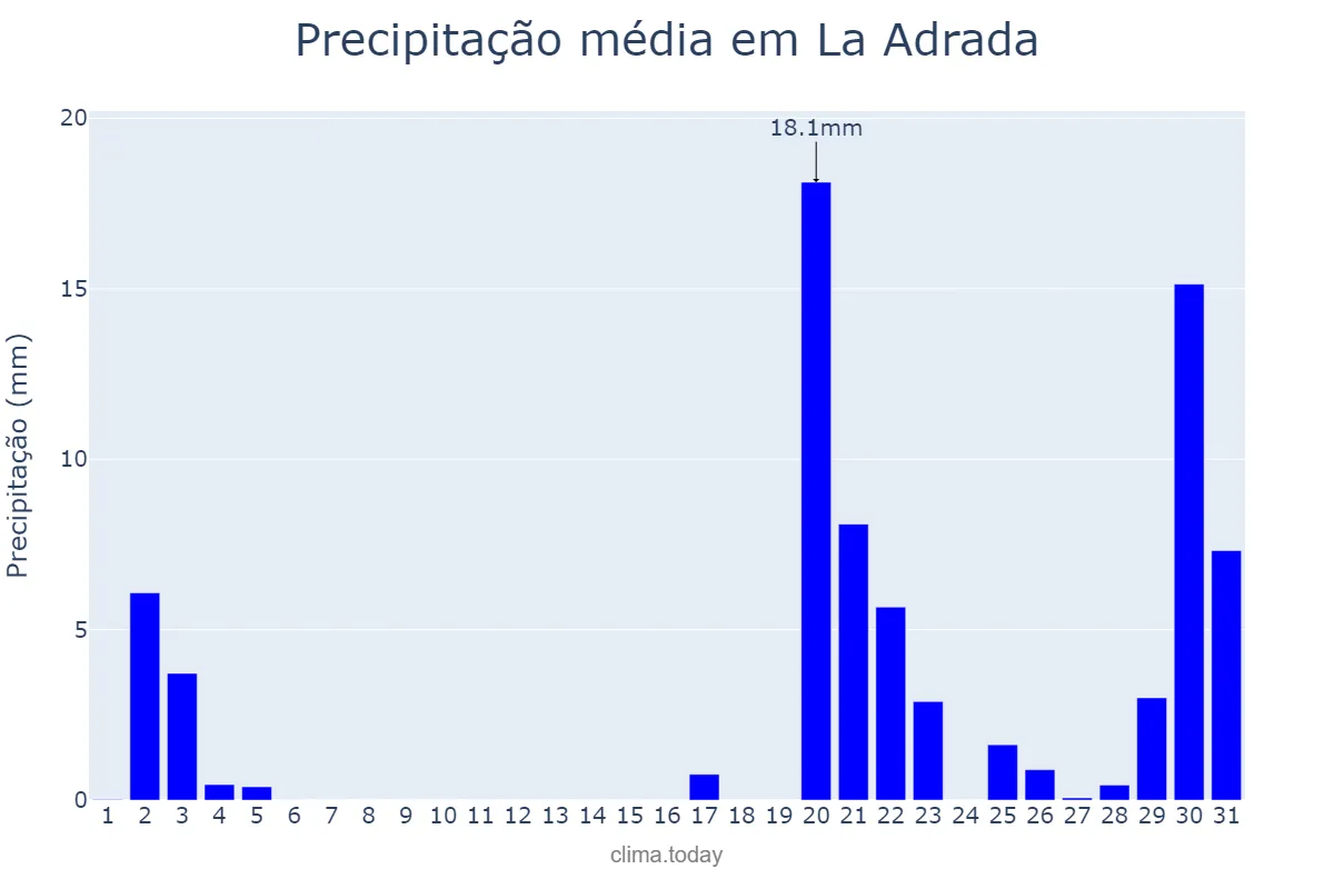Precipitação em outubro em La Adrada, Castille-Leon, ES