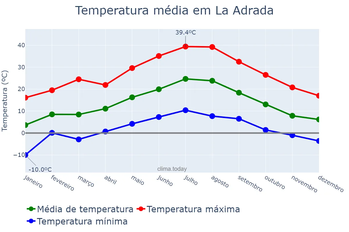 Temperatura anual em La Adrada, Castille-Leon, ES