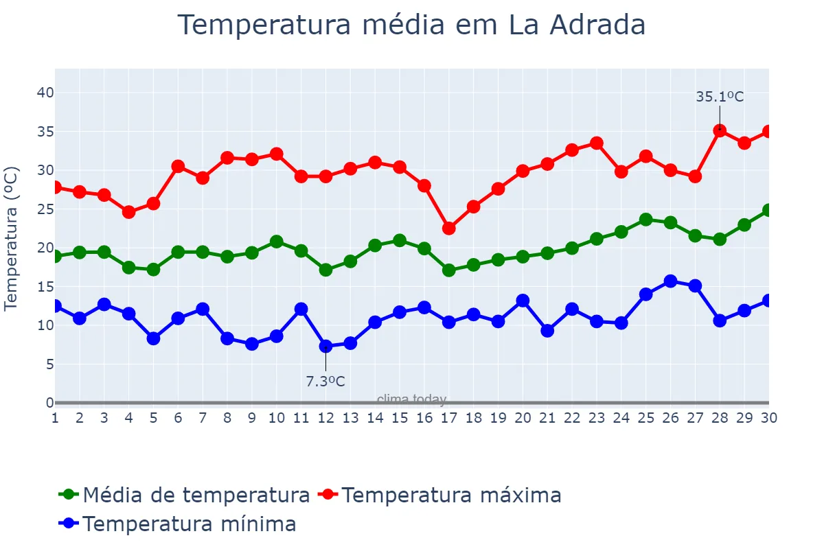 Temperatura em junho em La Adrada, Castille-Leon, ES