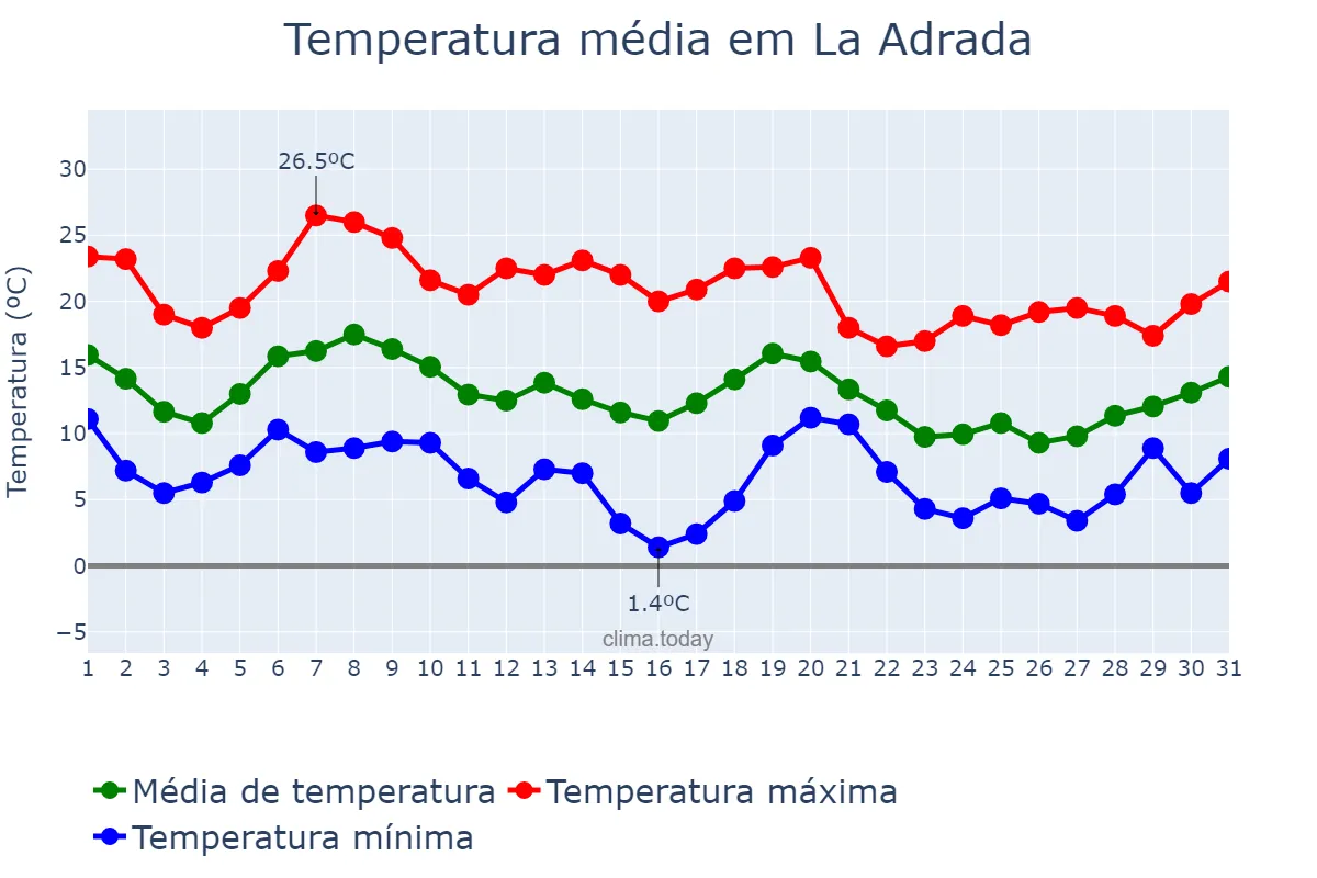 Temperatura em outubro em La Adrada, Castille-Leon, ES