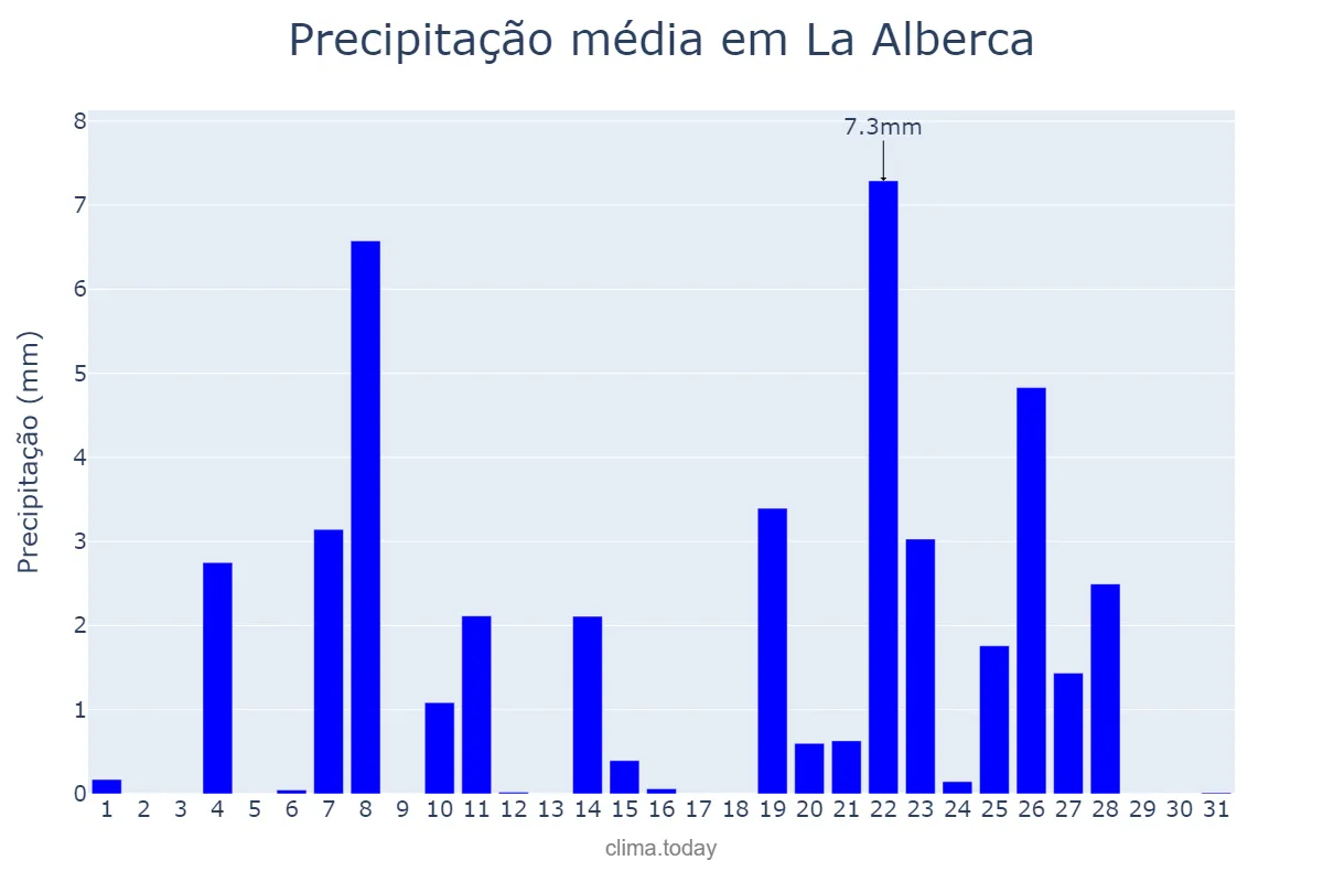 Precipitação em dezembro em La Alberca, Castille-Leon, ES