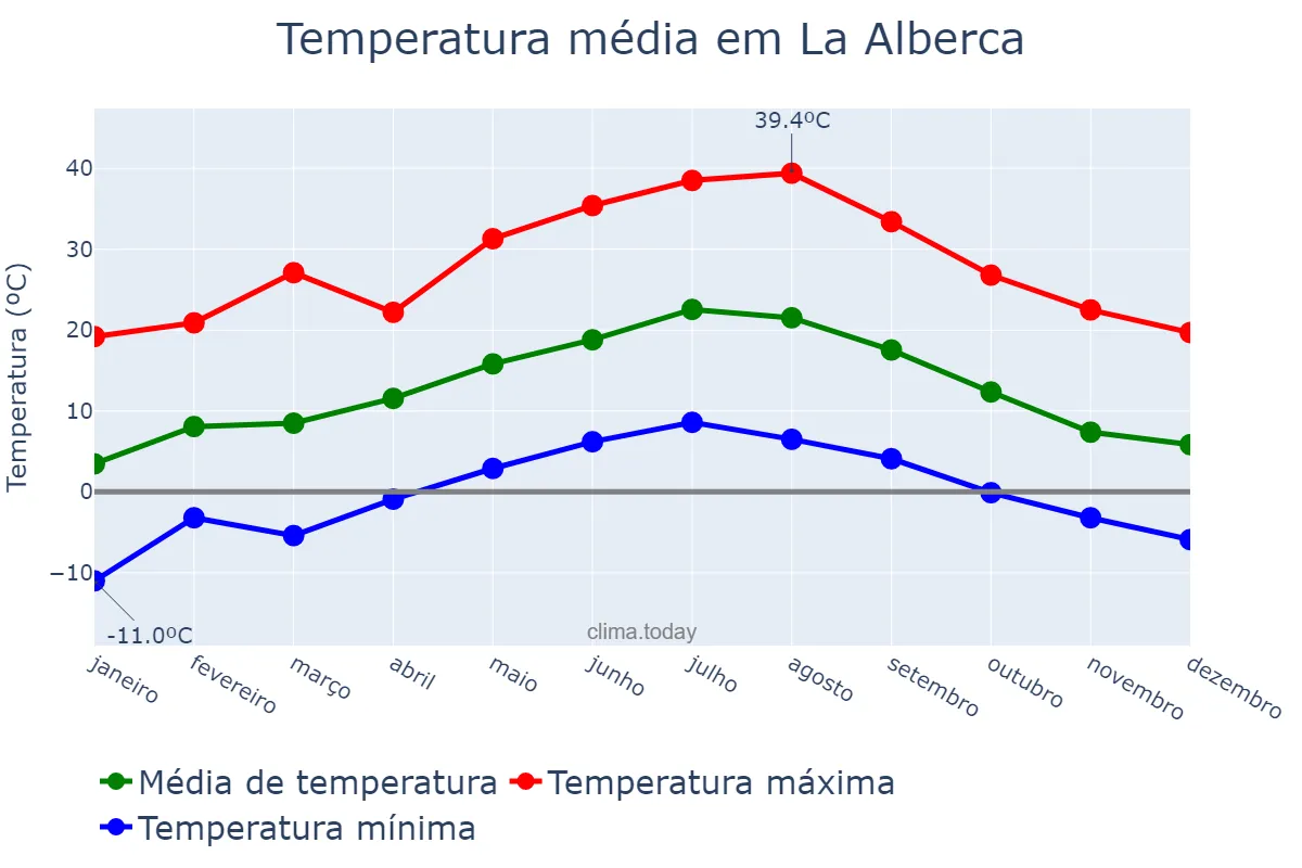 Temperatura anual em La Alberca, Castille-Leon, ES