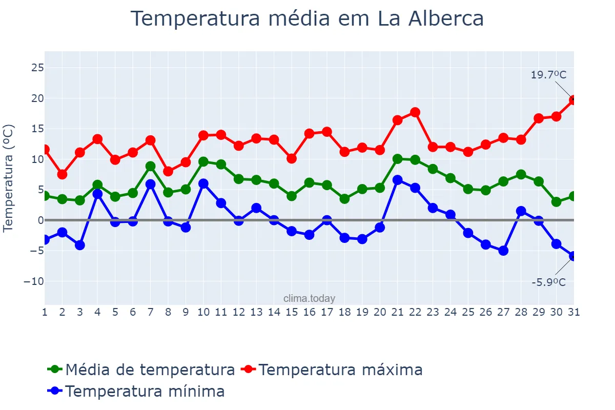 Temperatura em dezembro em La Alberca, Castille-Leon, ES