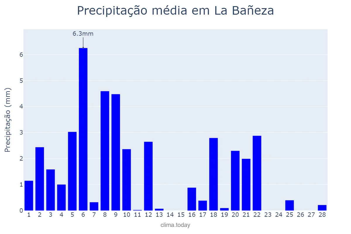 Precipitação em fevereiro em La Bañeza, Castille-Leon, ES