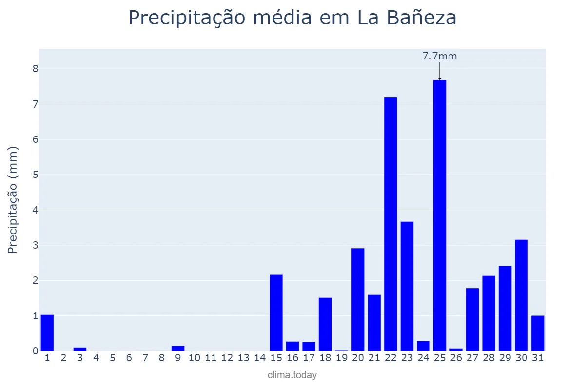 Precipitação em janeiro em La Bañeza, Castille-Leon, ES