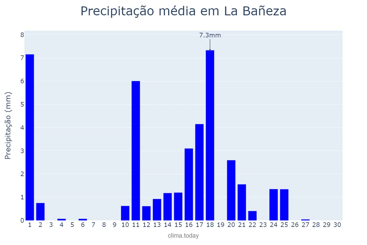 Precipitação em junho em La Bañeza, Castille-Leon, ES