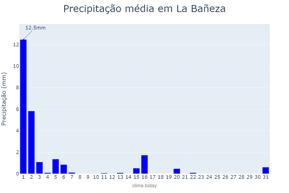 Precipitação em marco em La Bañeza, Castille-Leon, ES