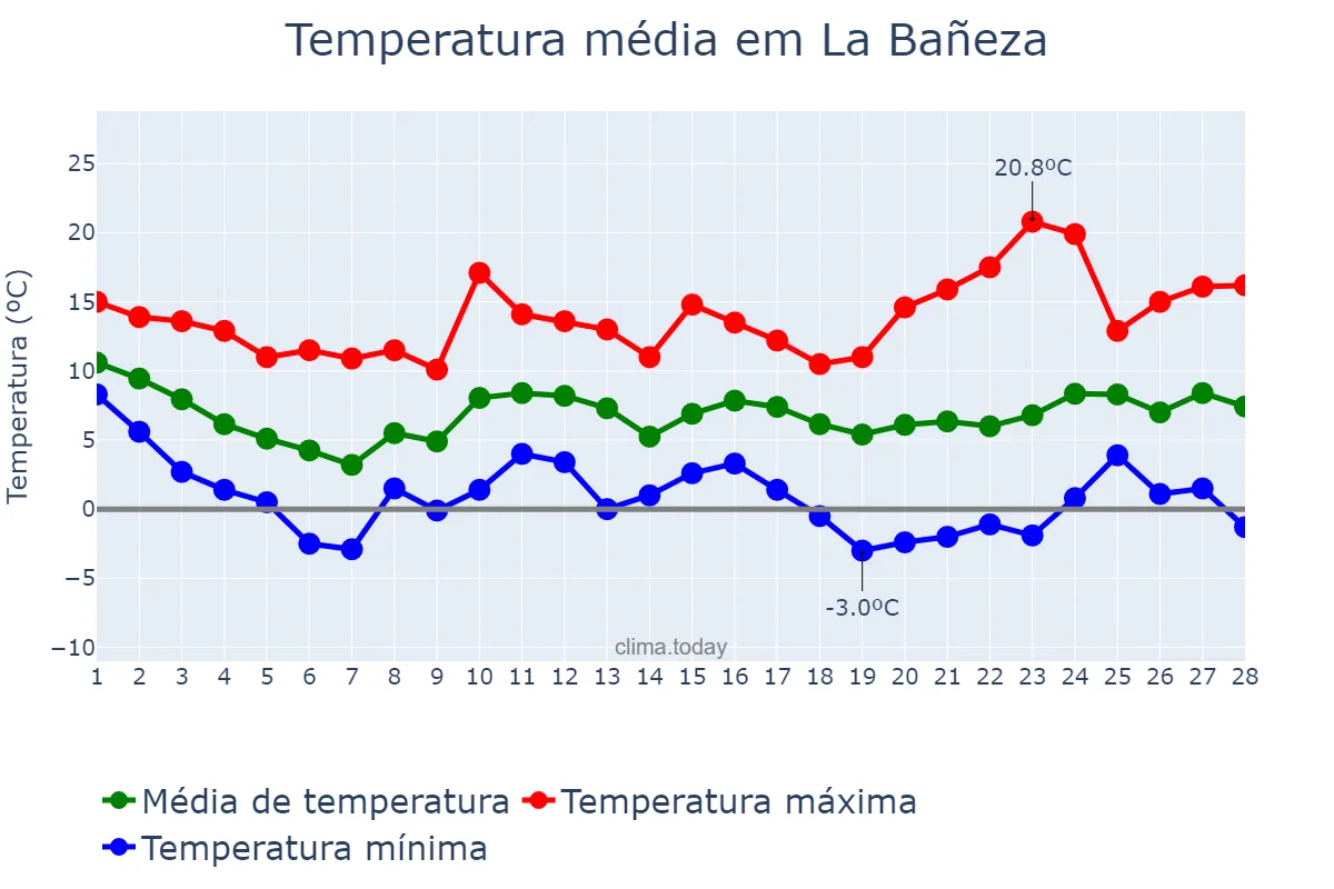 Temperatura em fevereiro em La Bañeza, Castille-Leon, ES