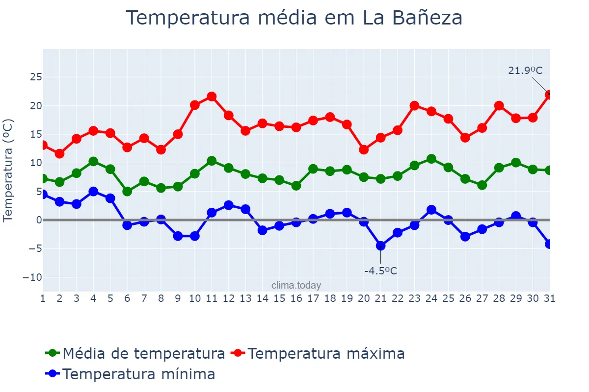 Temperatura em marco em La Bañeza, Castille-Leon, ES