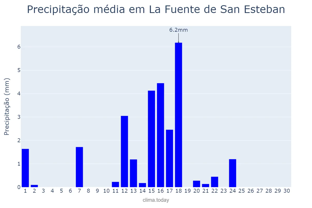Precipitação em junho em La Fuente de San Esteban, Castille-Leon, ES
