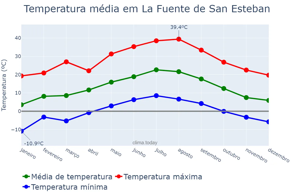 Temperatura anual em La Fuente de San Esteban, Castille-Leon, ES