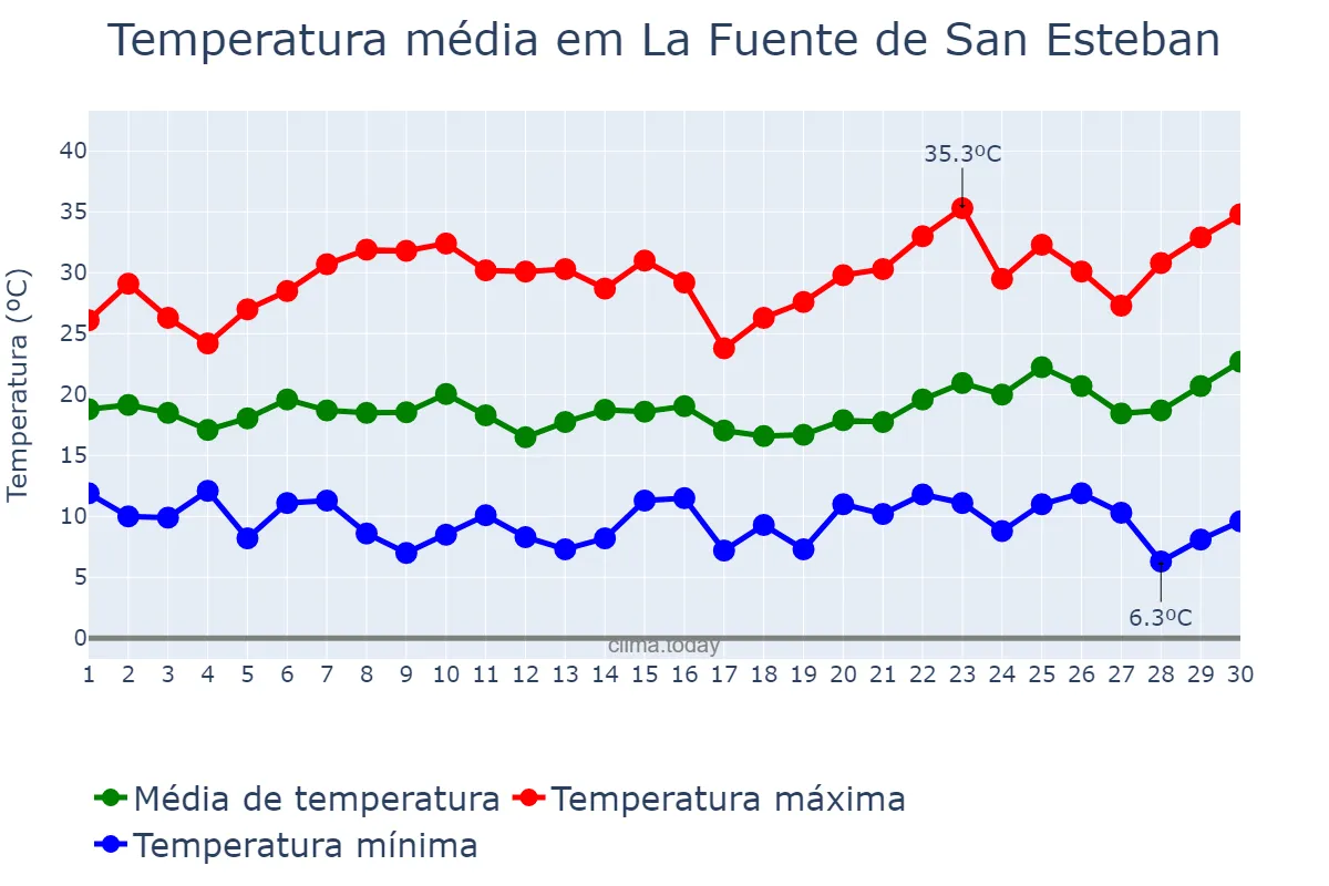 Temperatura em junho em La Fuente de San Esteban, Castille-Leon, ES
