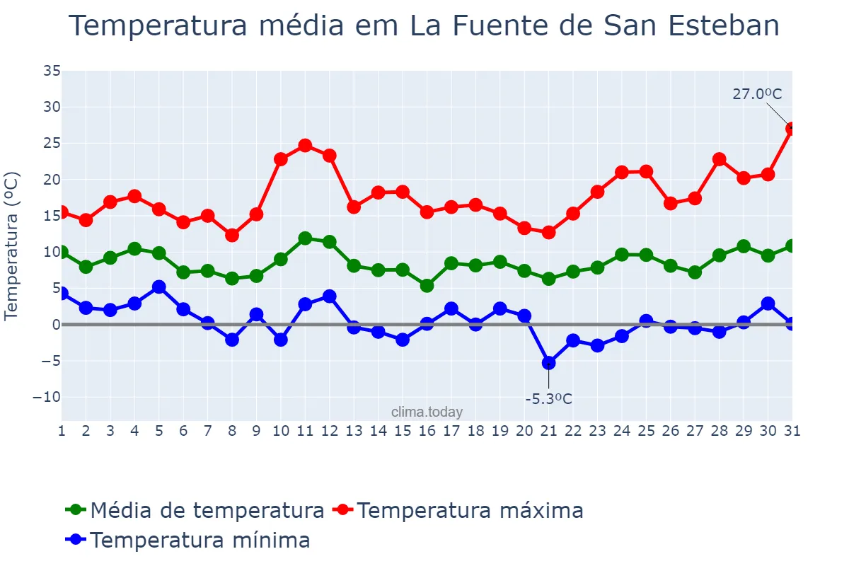 Temperatura em marco em La Fuente de San Esteban, Castille-Leon, ES