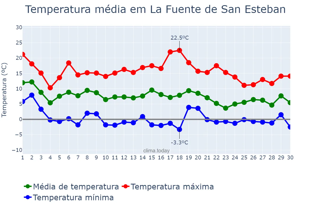Temperatura em novembro em La Fuente de San Esteban, Castille-Leon, ES