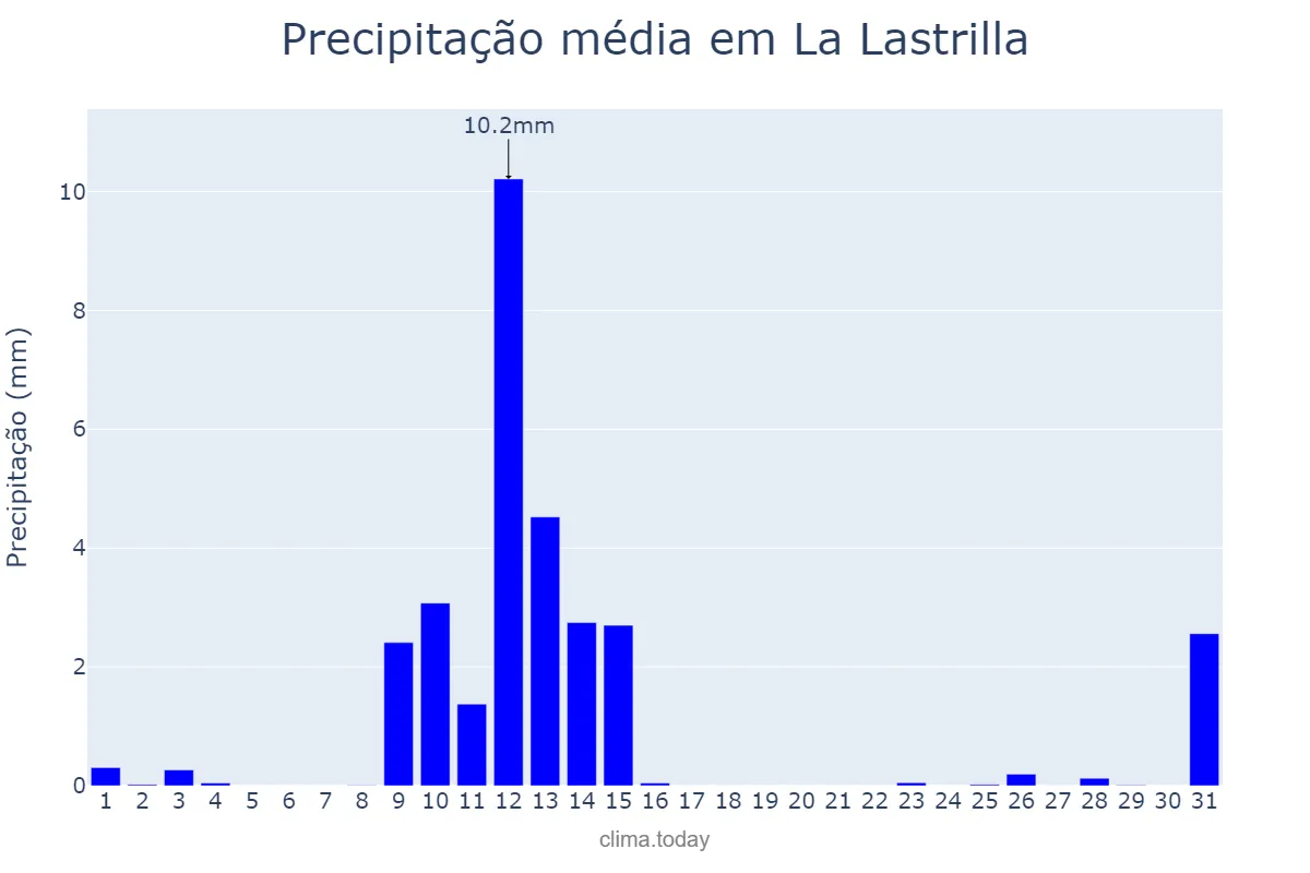 Precipitação em maio em La Lastrilla, Castille-Leon, ES