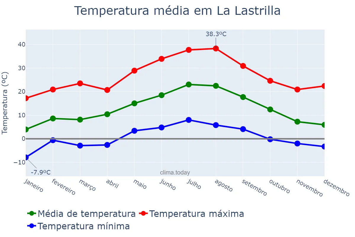 Temperatura anual em La Lastrilla, Castille-Leon, ES