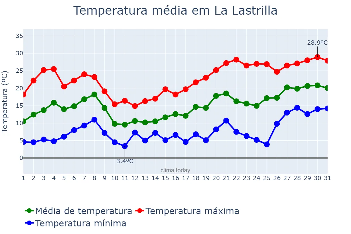 Temperatura em maio em La Lastrilla, Castille-Leon, ES