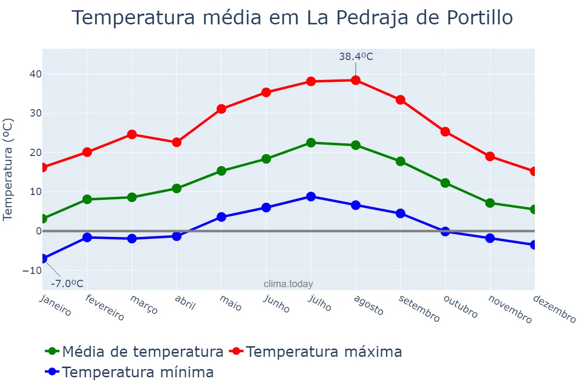 Temperatura anual em La Pedraja de Portillo, Castille-Leon, ES