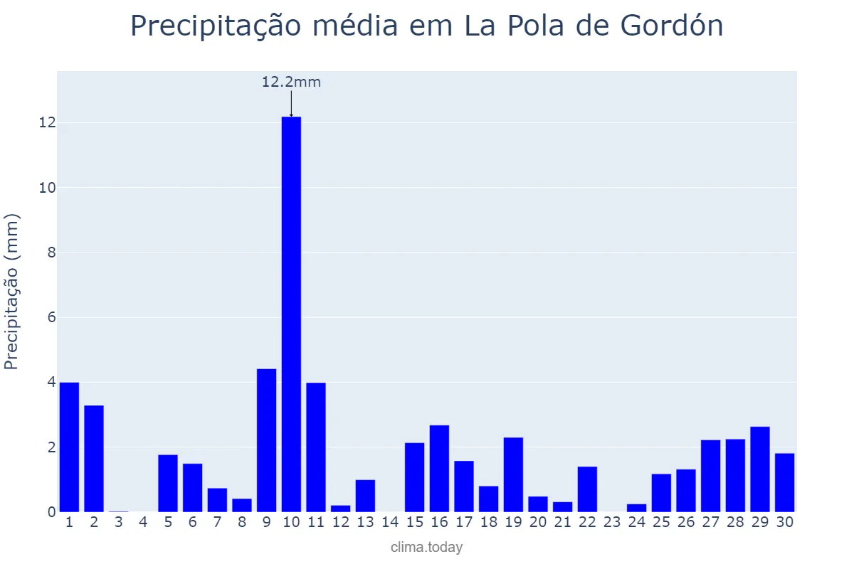 Precipitação em abril em La Pola de Gordón, Castille-Leon, ES