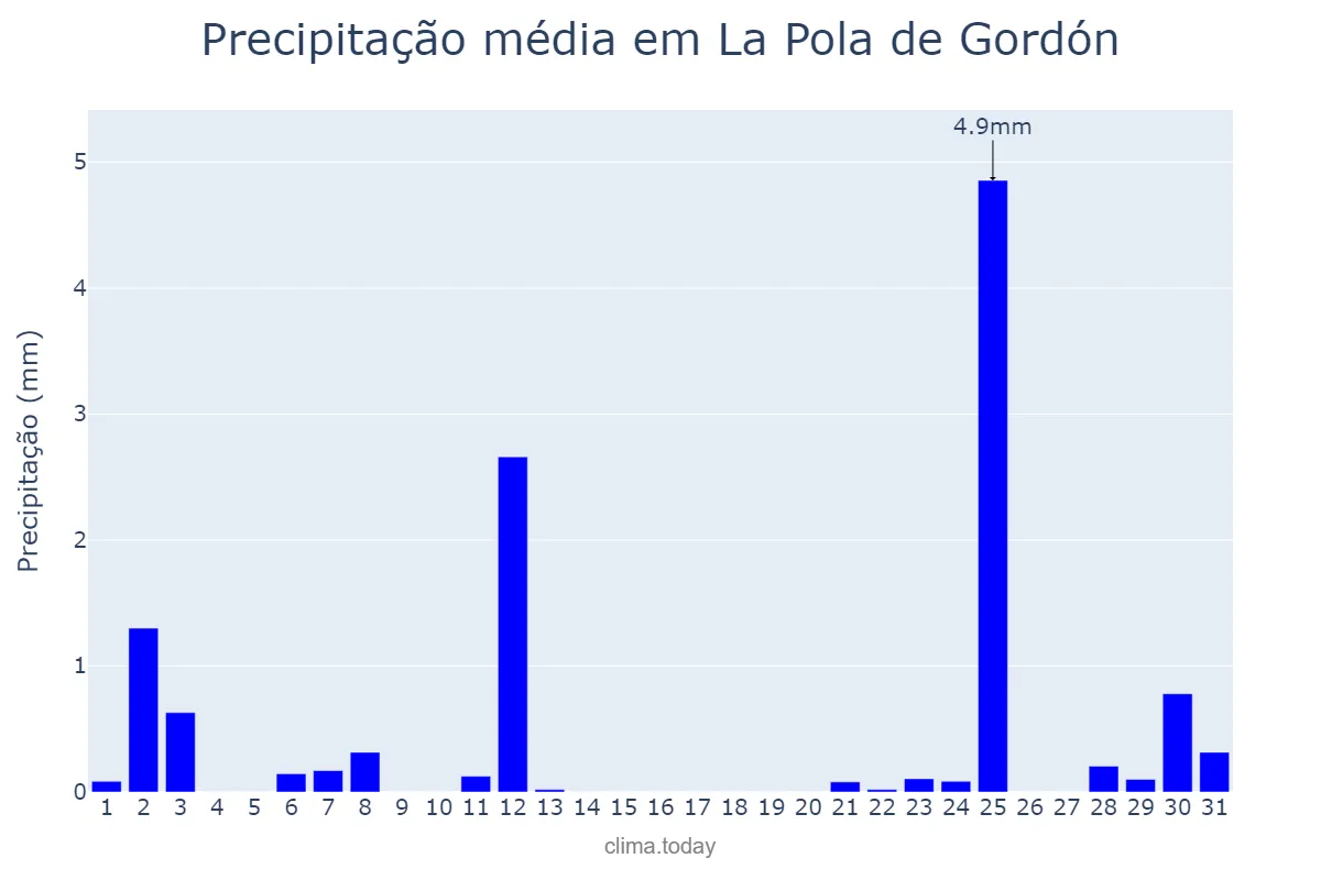 Precipitação em julho em La Pola de Gordón, Castille-Leon, ES