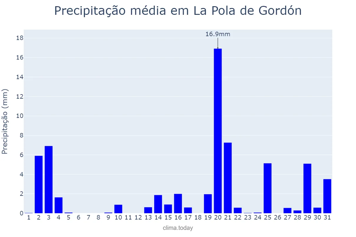 Precipitação em outubro em La Pola de Gordón, Castille-Leon, ES