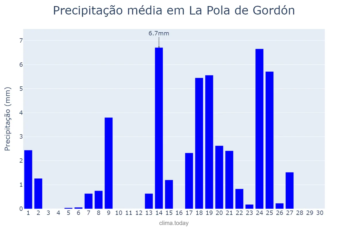 Precipitação em setembro em La Pola de Gordón, Castille-Leon, ES