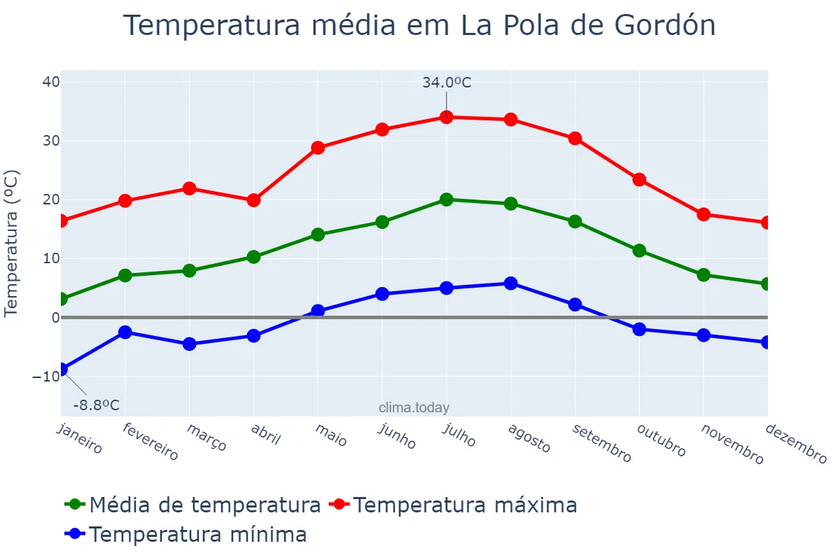 Temperatura anual em La Pola de Gordón, Castille-Leon, ES