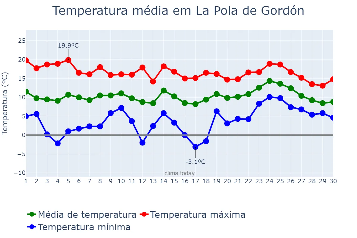 Temperatura em abril em La Pola de Gordón, Castille-Leon, ES