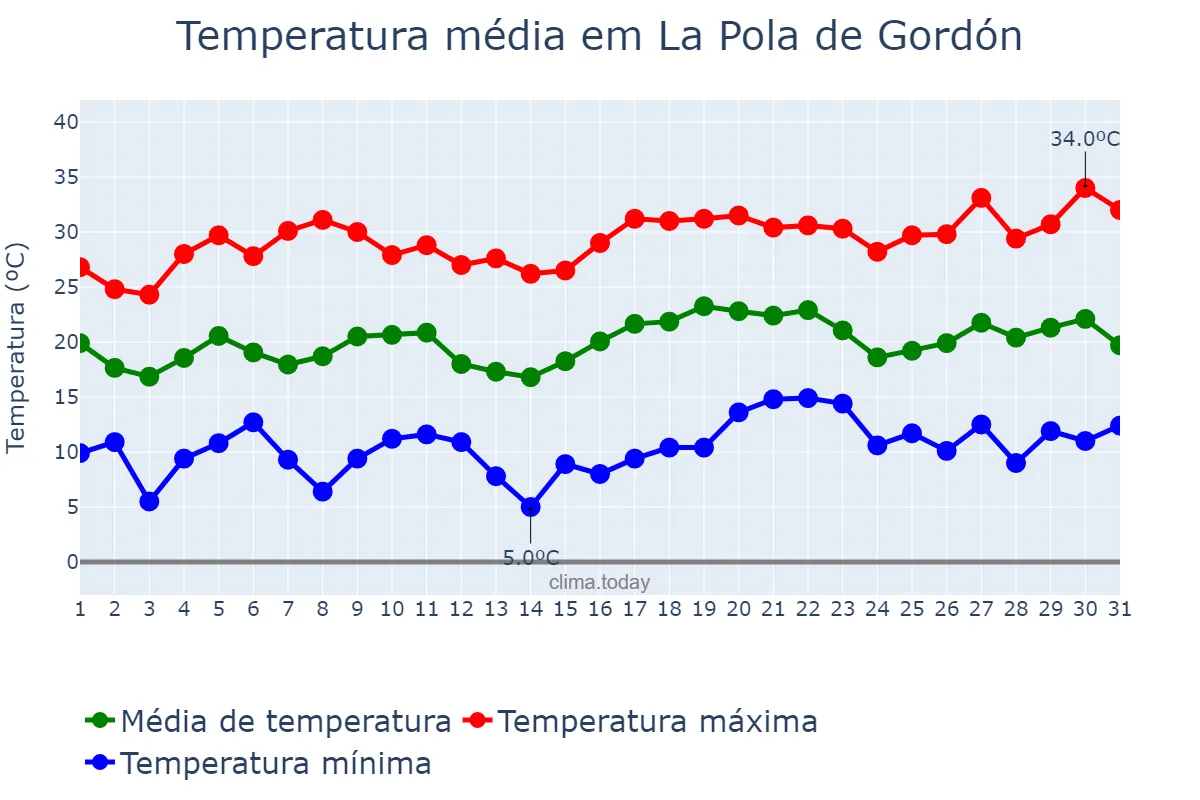 Temperatura em julho em La Pola de Gordón, Castille-Leon, ES