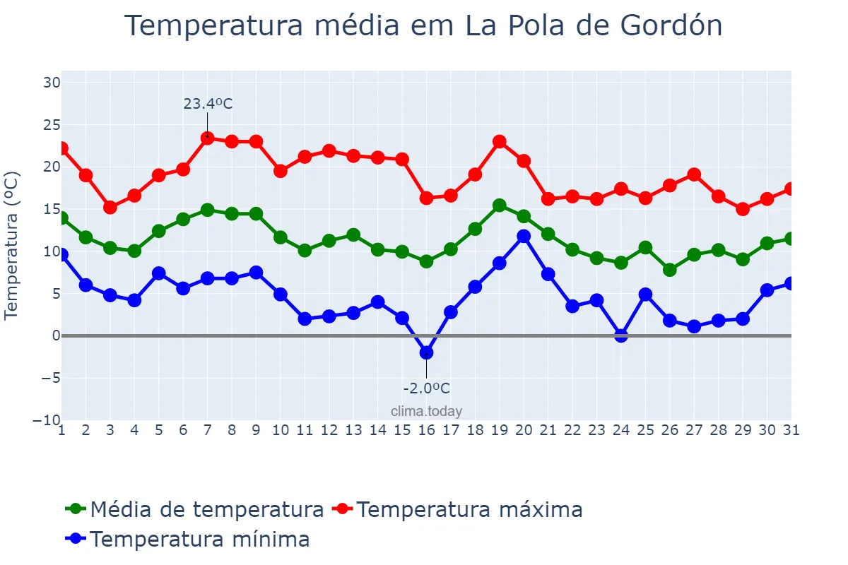 Temperatura em outubro em La Pola de Gordón, Castille-Leon, ES