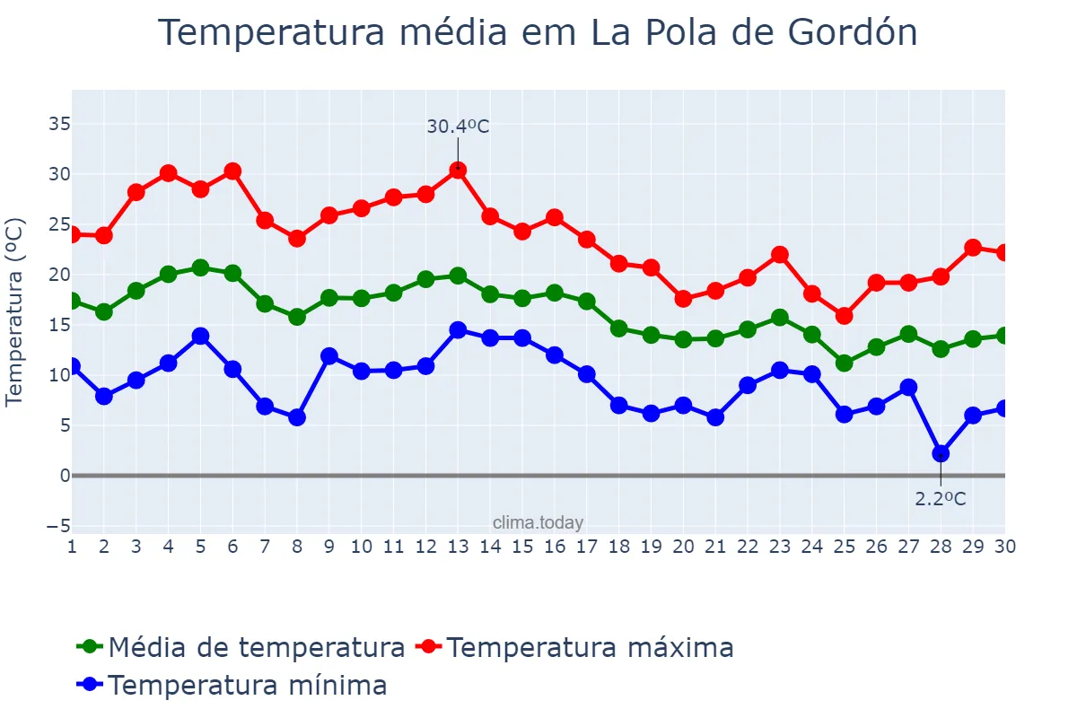 Temperatura em setembro em La Pola de Gordón, Castille-Leon, ES