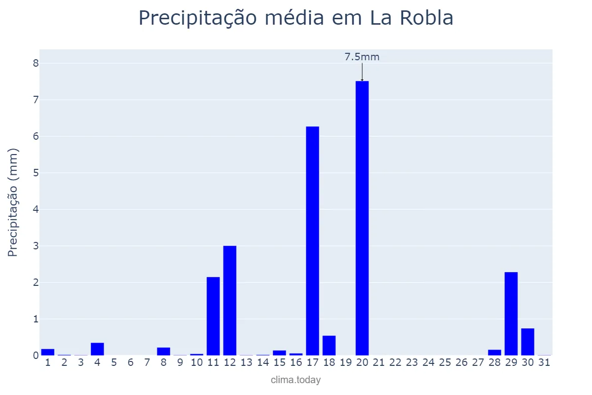 Precipitação em agosto em La Robla, Castille-Leon, ES