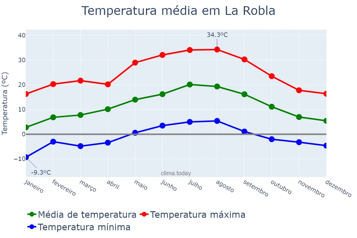 Temperatura anual em La Robla, Castille-Leon, ES
