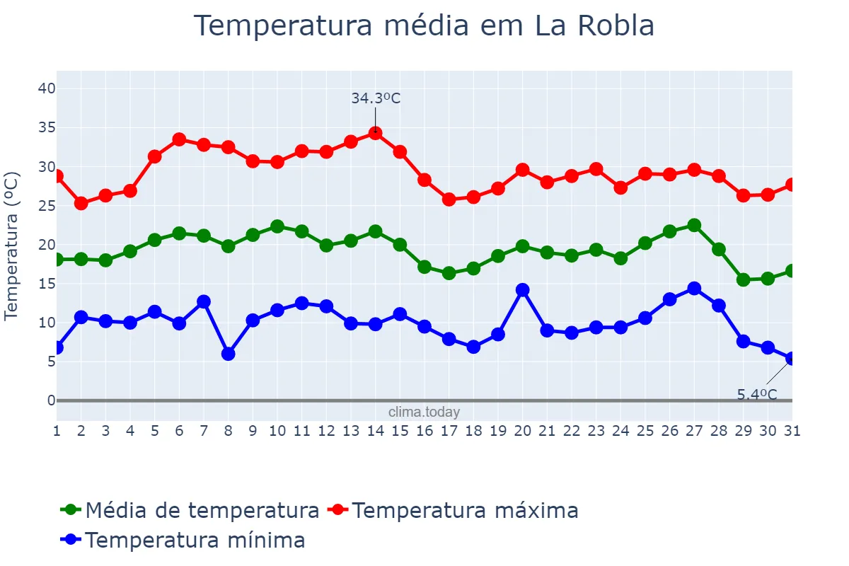 Temperatura em agosto em La Robla, Castille-Leon, ES