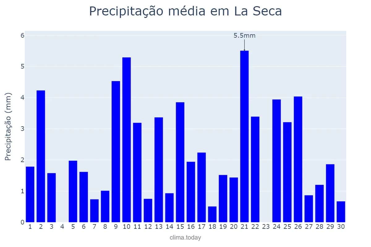 Precipitação em abril em La Seca, Castille-Leon, ES