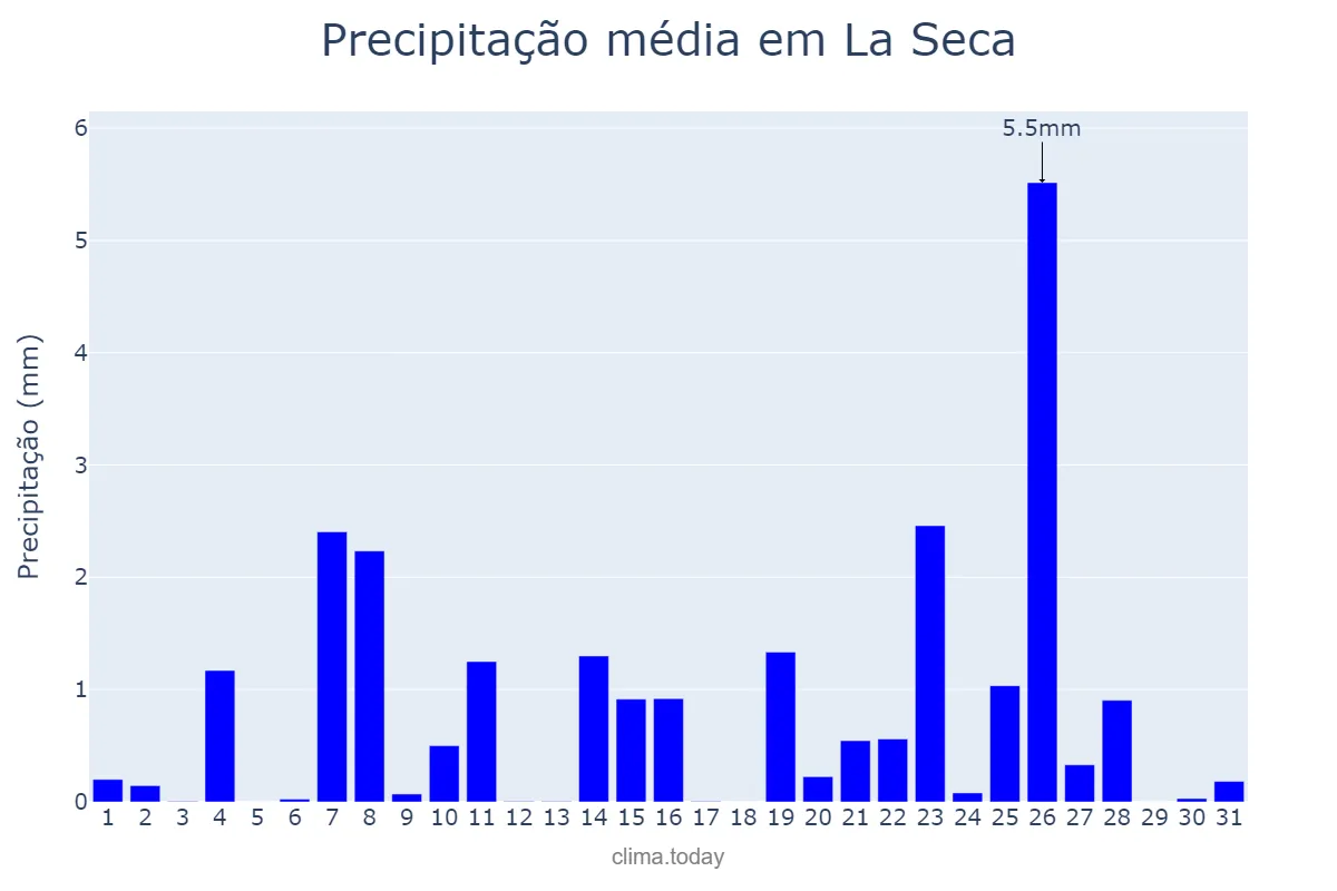Precipitação em dezembro em La Seca, Castille-Leon, ES