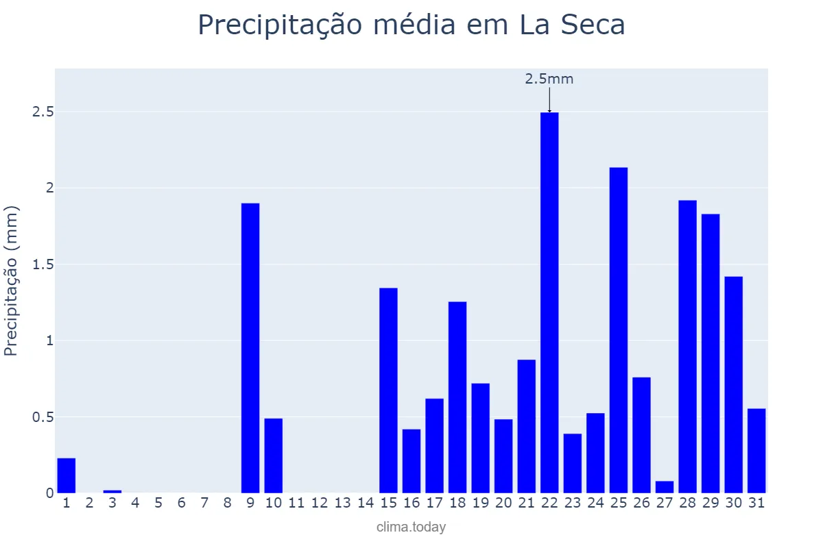 Precipitação em janeiro em La Seca, Castille-Leon, ES