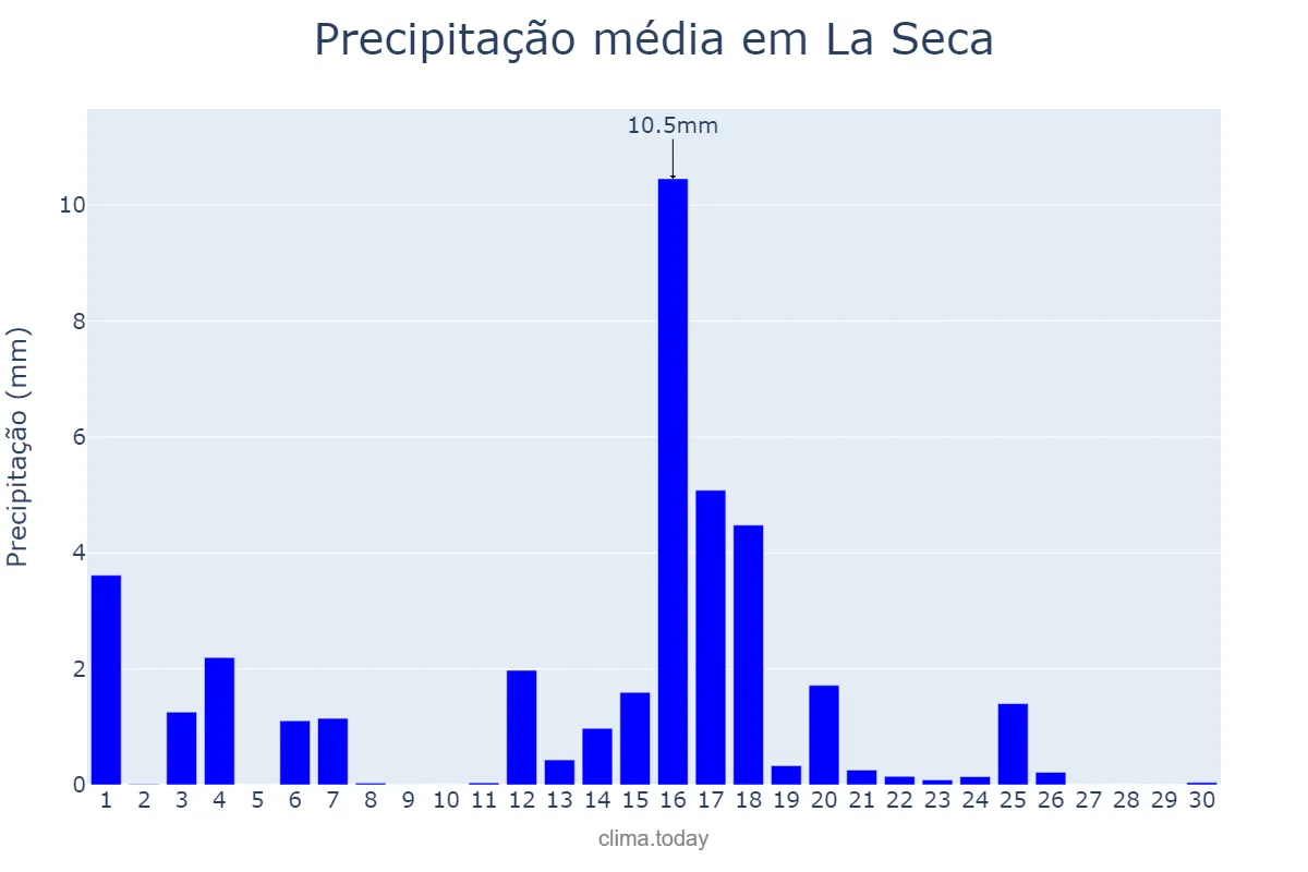 Precipitação em junho em La Seca, Castille-Leon, ES