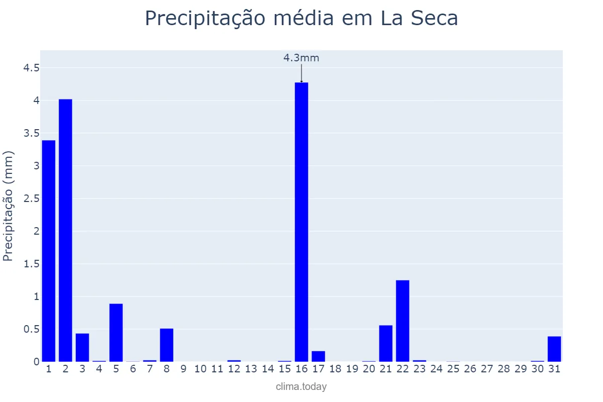 Precipitação em marco em La Seca, Castille-Leon, ES