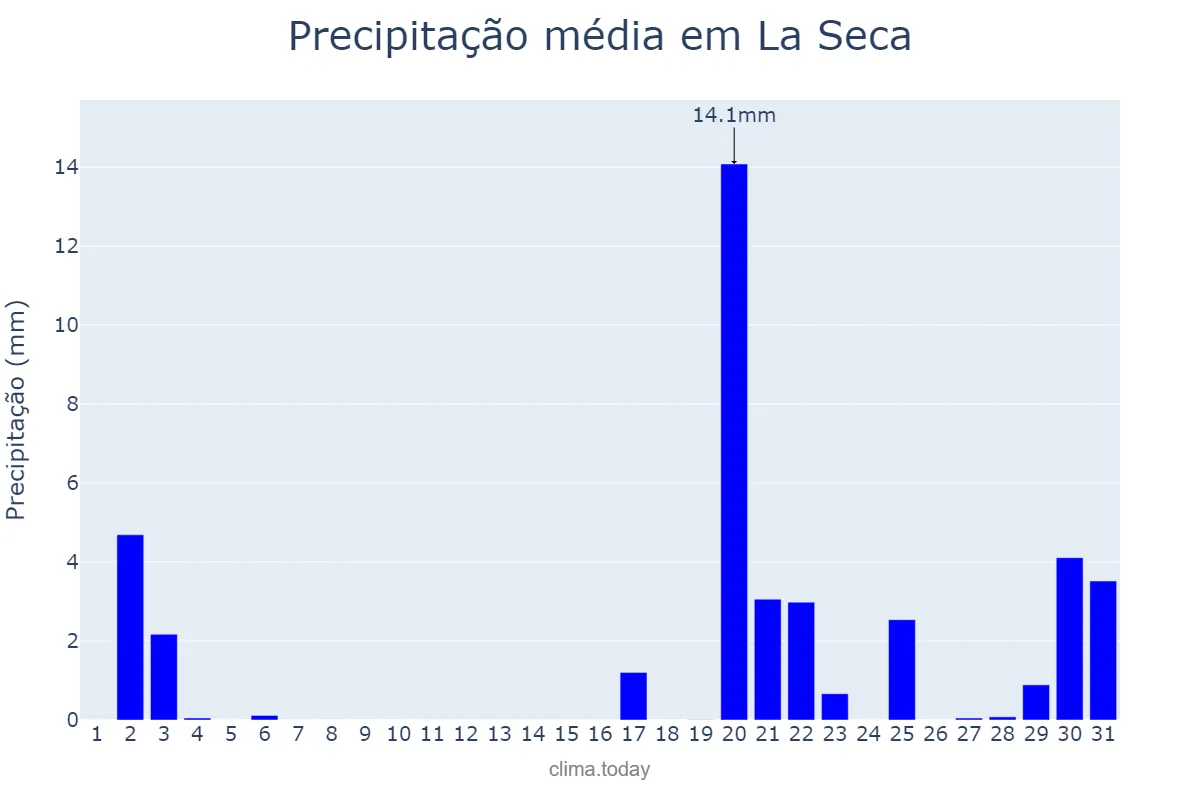 Precipitação em outubro em La Seca, Castille-Leon, ES