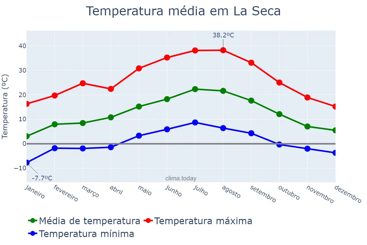 Temperatura anual em La Seca, Castille-Leon, ES