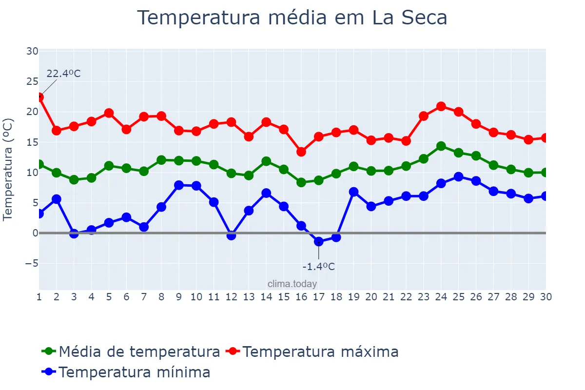 Temperatura em abril em La Seca, Castille-Leon, ES