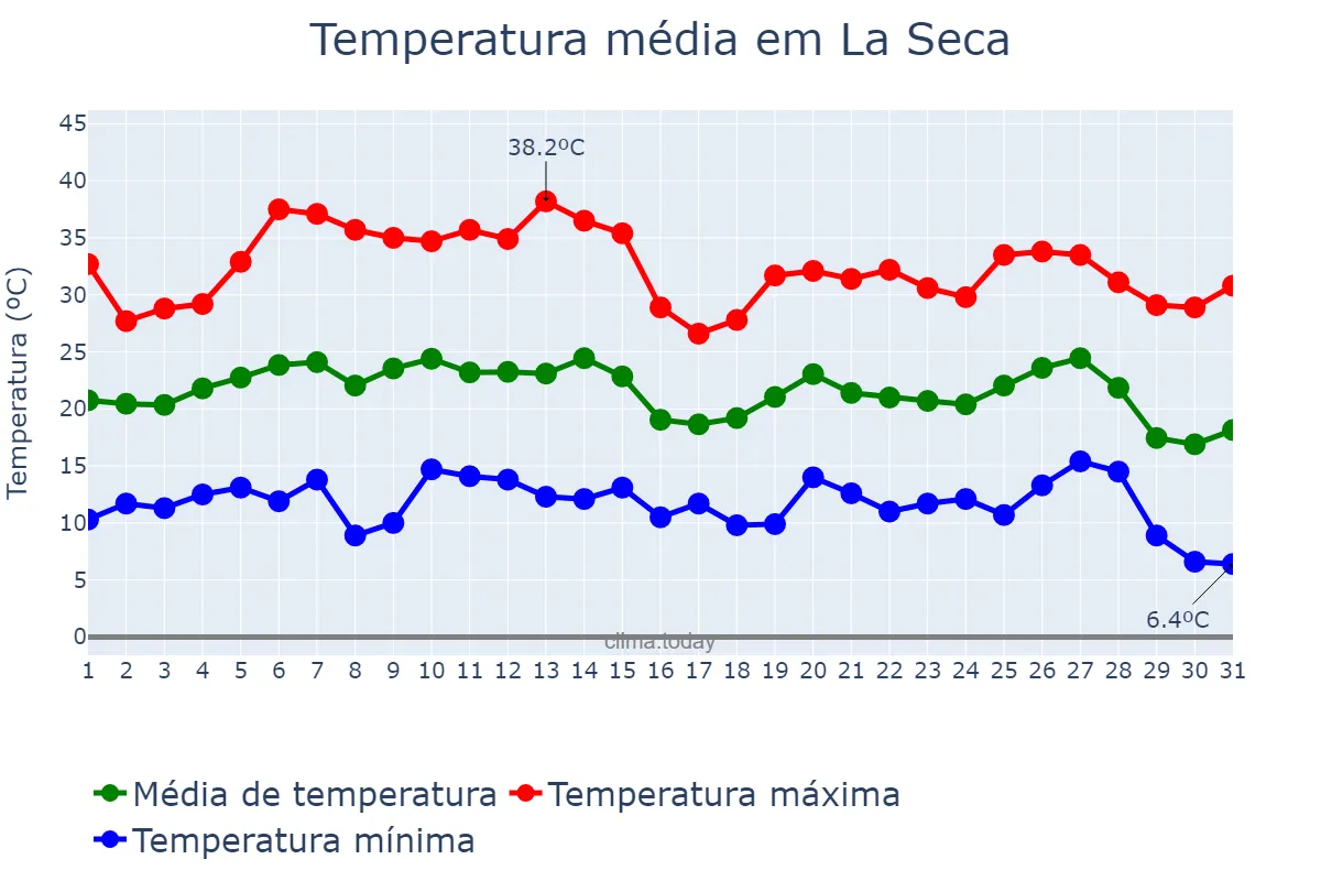 Temperatura em agosto em La Seca, Castille-Leon, ES