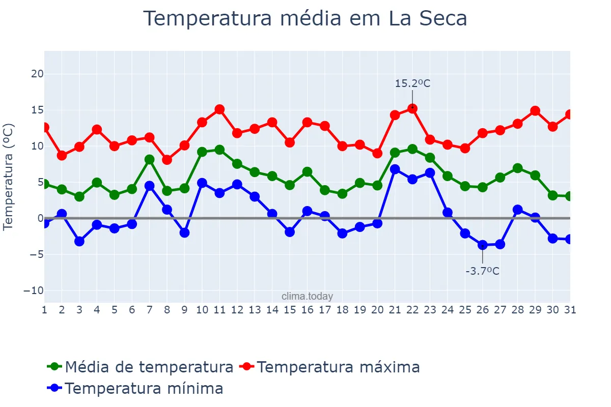 Temperatura em dezembro em La Seca, Castille-Leon, ES