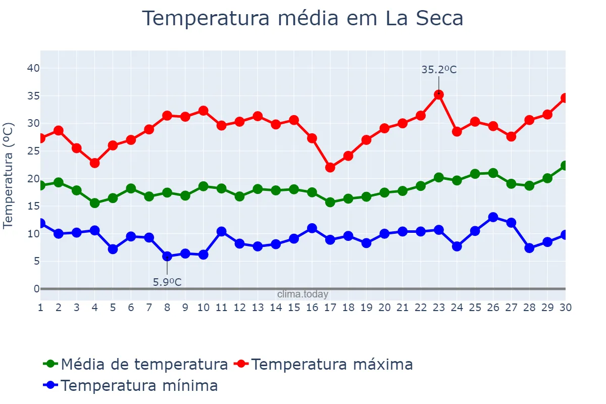 Temperatura em junho em La Seca, Castille-Leon, ES